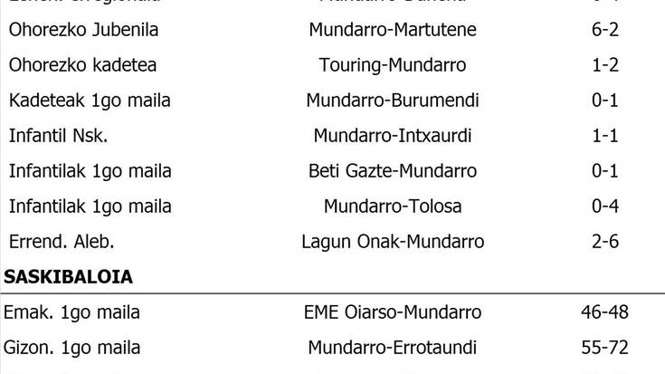 Asteburuko partiduen emaitzak