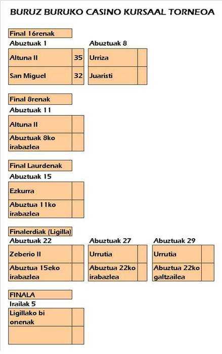 Altuna IIak pasa du aurreneko koska, eta Ezkurra duda da txapelketarako