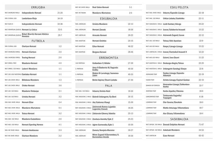 Asteburuko partiduen emaitzak