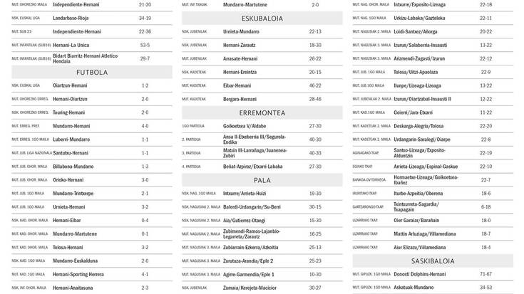 Asteburuko partiduen emaitzak