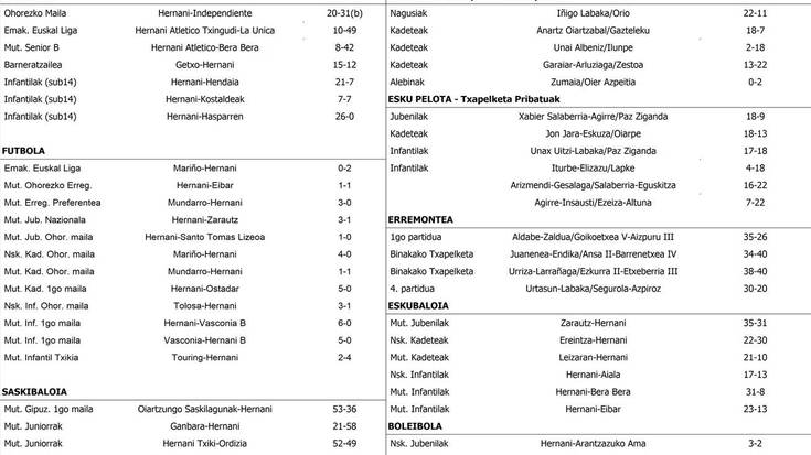 Asteburuko partiduen emaitzak