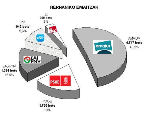 Amaiur nagusitu da Hernanin, 4.747 botorekin