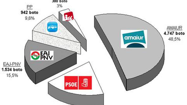 Amaiur nagusitu da Hernanin, 4.747 botorekin