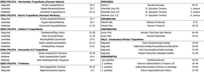 Asteburuko emaitzak