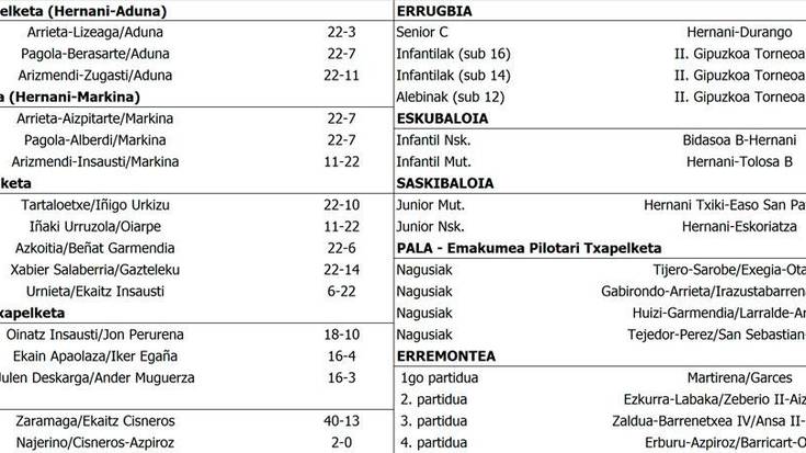 Asteburuko emaitzak