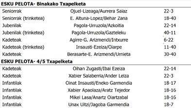 Ojuel eta Lizeaga Euskal Herriko Txapelketako finalean izango dira