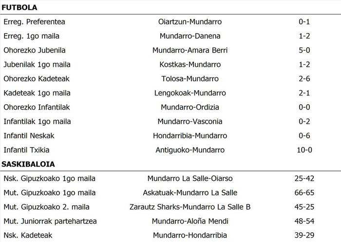 Asteburuko emaitzak