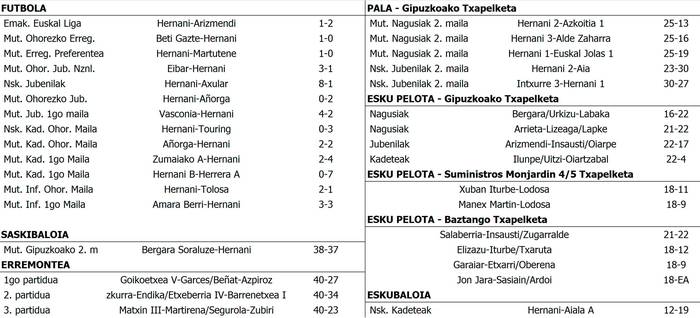 Asteburuko emaitzak