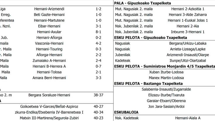Asteburuko emaitzak