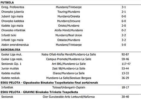 Asteburuko emaitzak