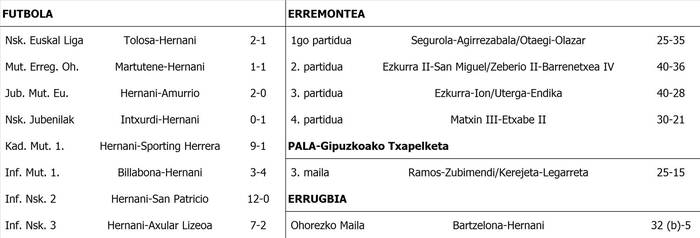 Asteburuko partiduen emaitzak