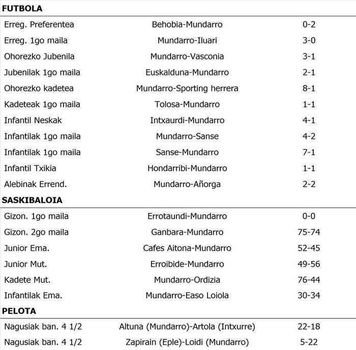 Asteburuko partiduen emaitzak
