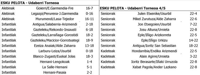 Esku pelotako emaitzak