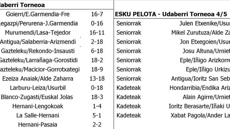 Esku pelotako emaitzak