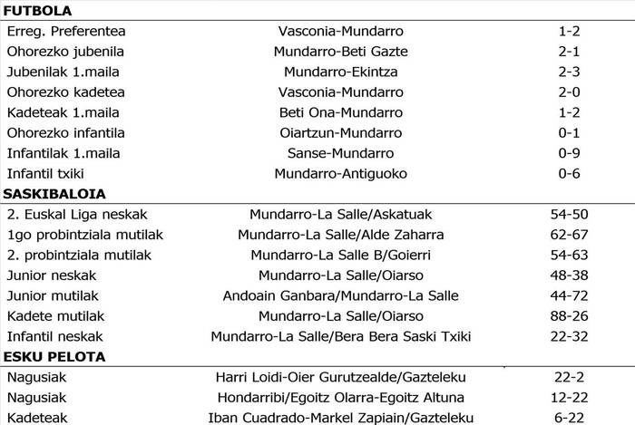 Asteburuko partiduen emaitzak