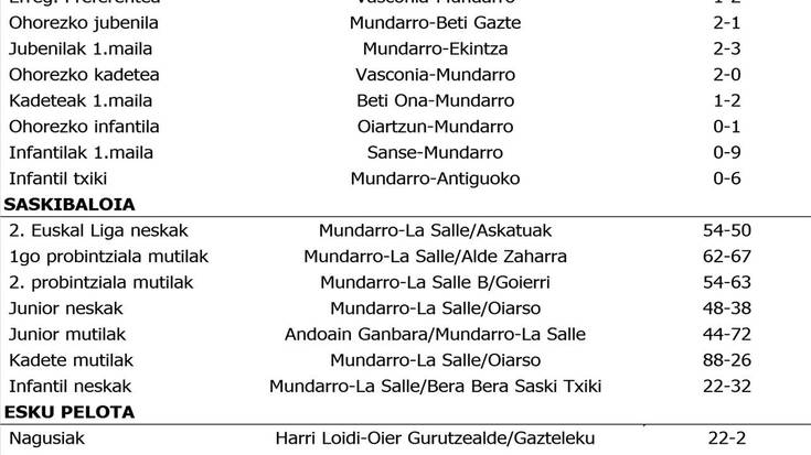 Asteburuko partiduen emaitzak