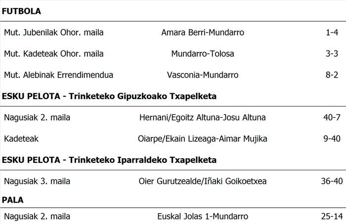 Asteburuko emaitzak