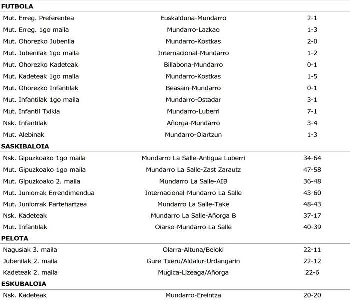 Asteburuko emaitzak