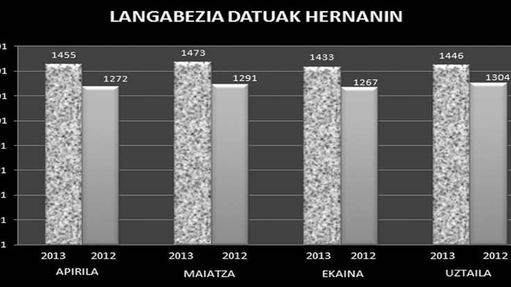 Azken urteetako datuei erreparatuta langabeziak behera egin du Hernanin
