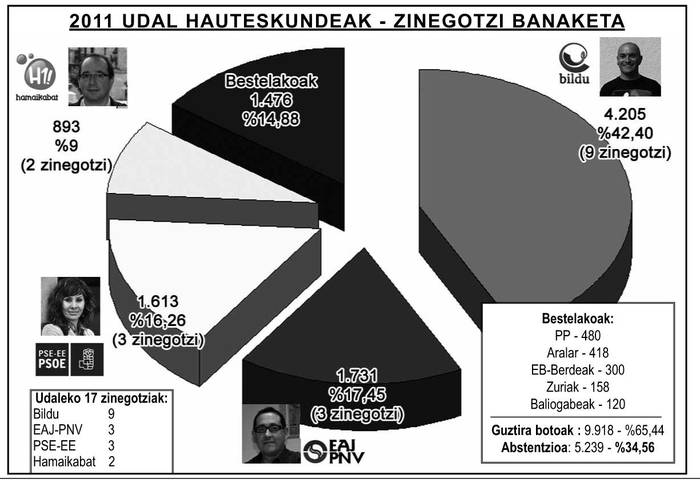 Bilduk, gehiengo osoa
