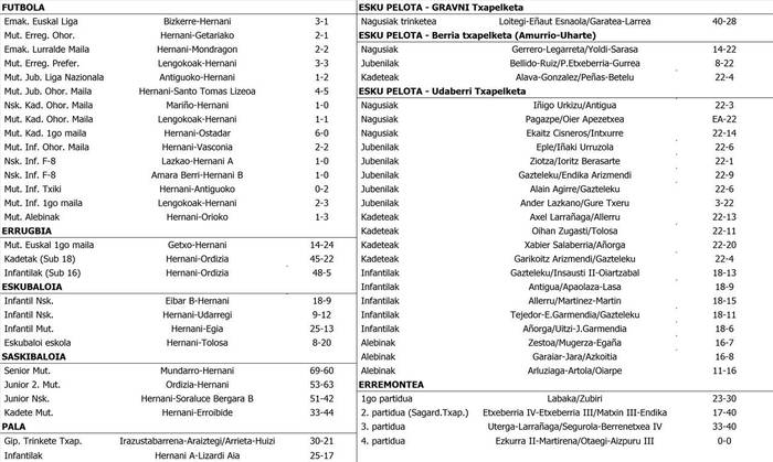 Asteburuko partiduen emaitzak