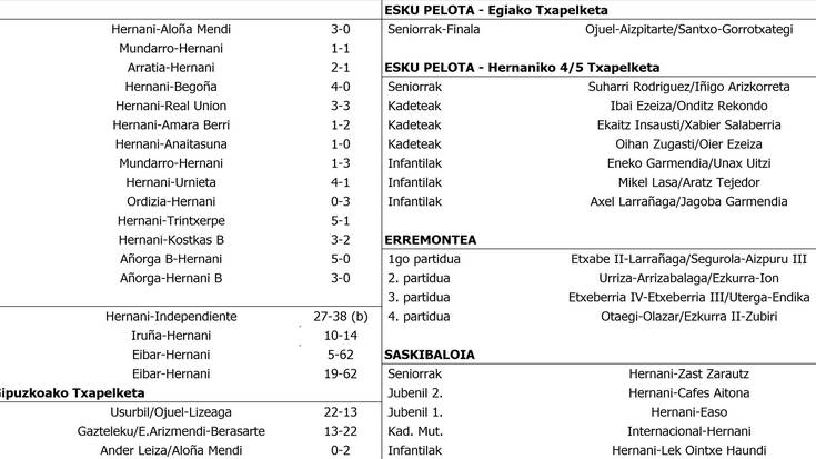 Asteburuko partiduen emaitzak