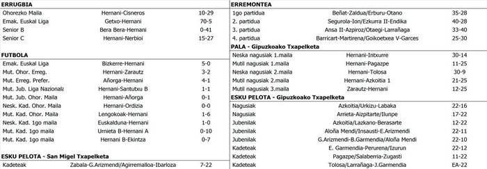 Asteburuko emaitzak