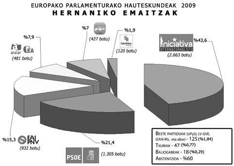 Iniziatiba Internazionalistak lortu ditu boturik gehien Hernanin, 2.663 botu, 
eta abstentzioa %60koa izan da