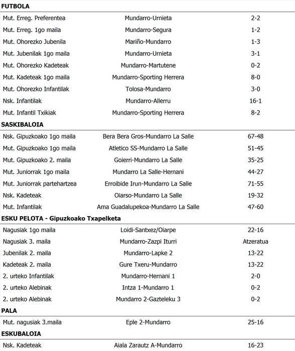 Asteburuko emaitzak
