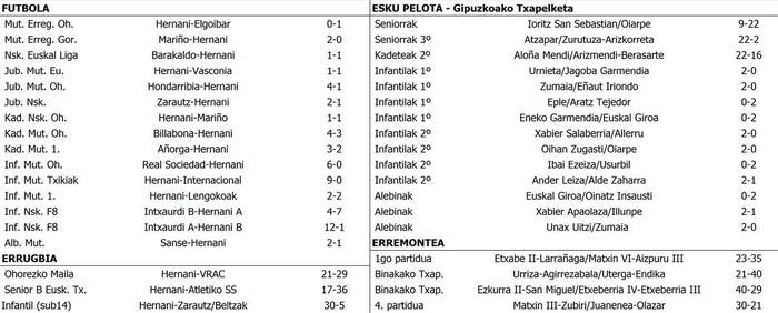 Asteburuko kirol emaitzak
