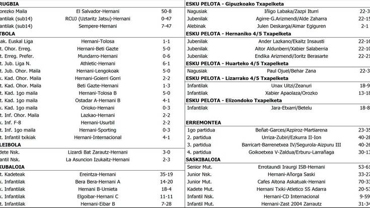 Asteburuko emaitzak