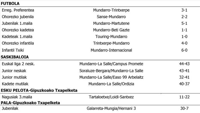 Asteburuko partiduen emaitzak