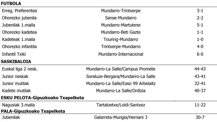 Asteburuko partiduen emaitzak