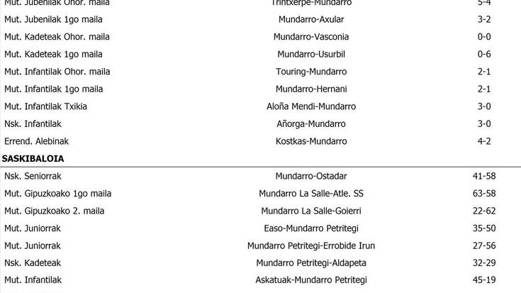 Asteburuko partiduen emaitzak