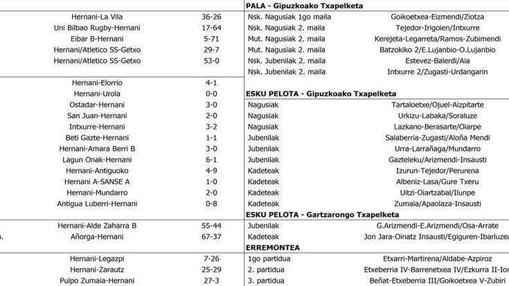 Asteburuko emaitzak