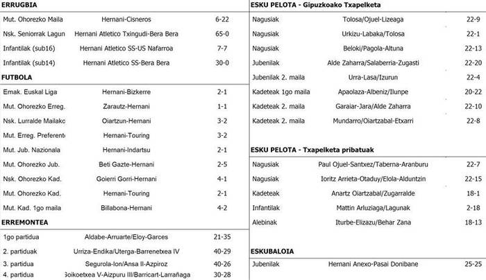 Asteburuko Emaitzak