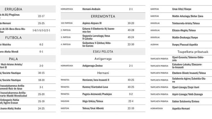 Asteburuko partiduen emaitzak