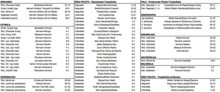 Asteburuko emaitzak