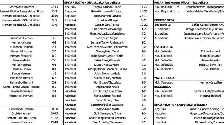 Asteburuko emaitzak