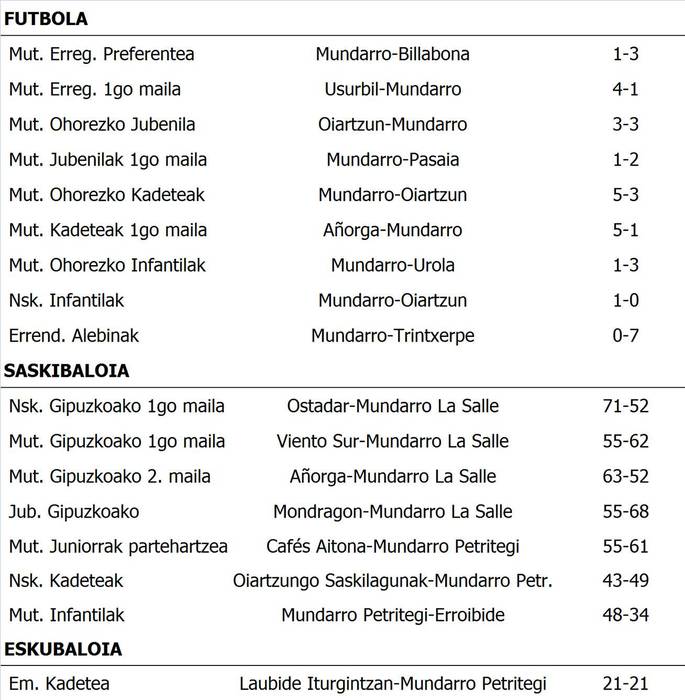 Asteburuko partiduen emaitzak