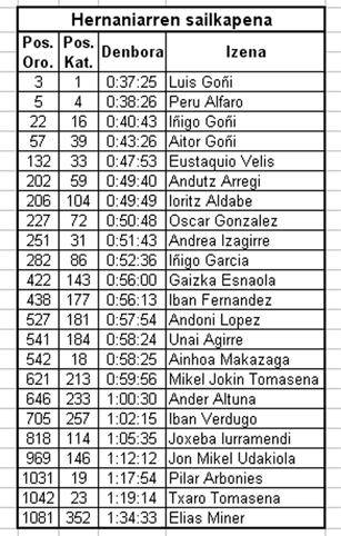 Luis Goñi hirugarren eta 
Peru Alfaro bosgarren inoizko trabesiarik jendetsuenean