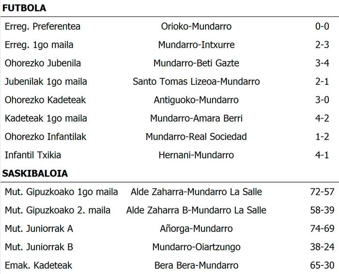 Asteburuko emaitzak