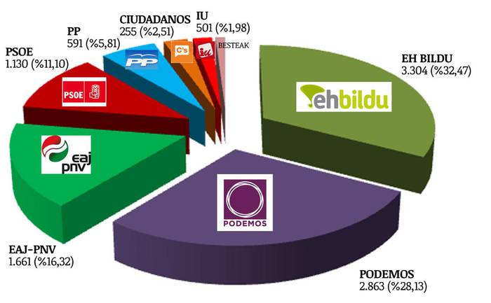 EH Bildu izan da alderdi bozkatuena Hernanin; Podemos indartsu atzetik