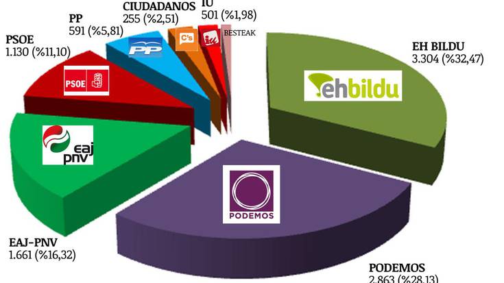 EH Bildu izan da alderdi bozkatuena Hernanin; Podemos indartsu atzetik