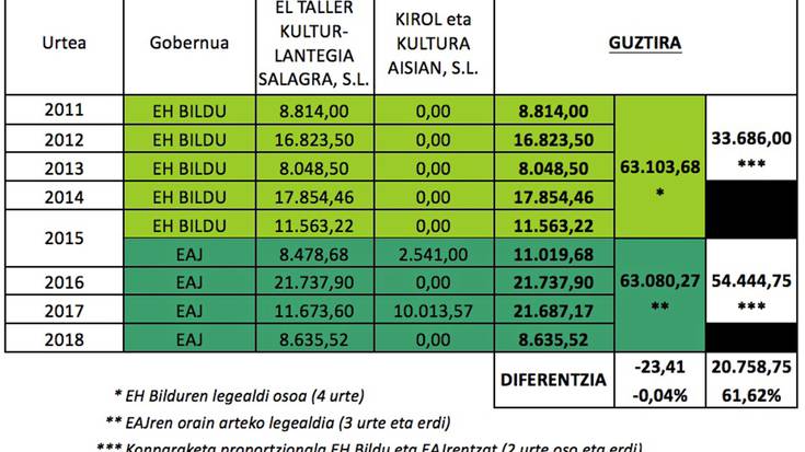 «%61 gehiago fakturatu dute Udalarekin,  Hezkuntza zinegotziaren familiako enpresek»