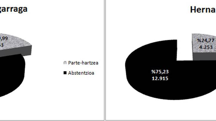 4.253 hernaniar eta 953 astigartar, erabakitzearen alde