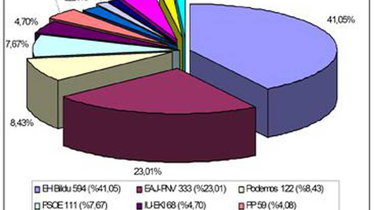 EH Bildu alderdia izan da bozkatuena