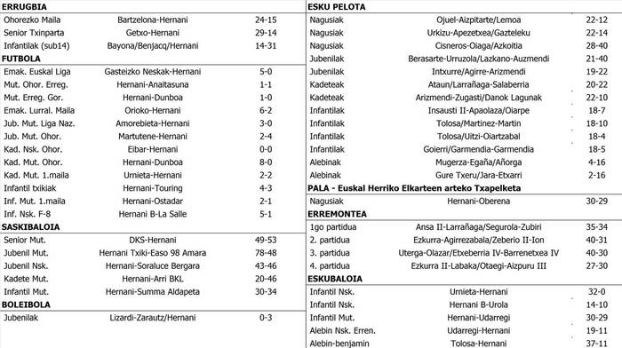 Asteburuko partiduen emaitzak