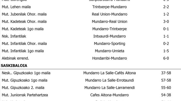 Asteburuko partiduen emaitzak