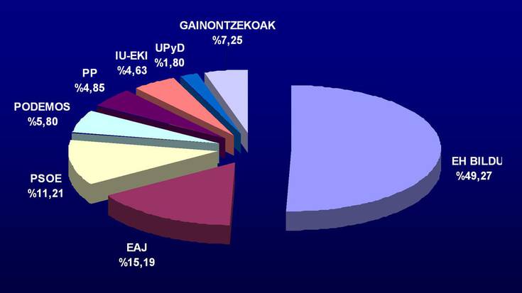 EH Bilduk lortu du boto gehien, %49,27 eta abstentzioa %58,33koa izan da